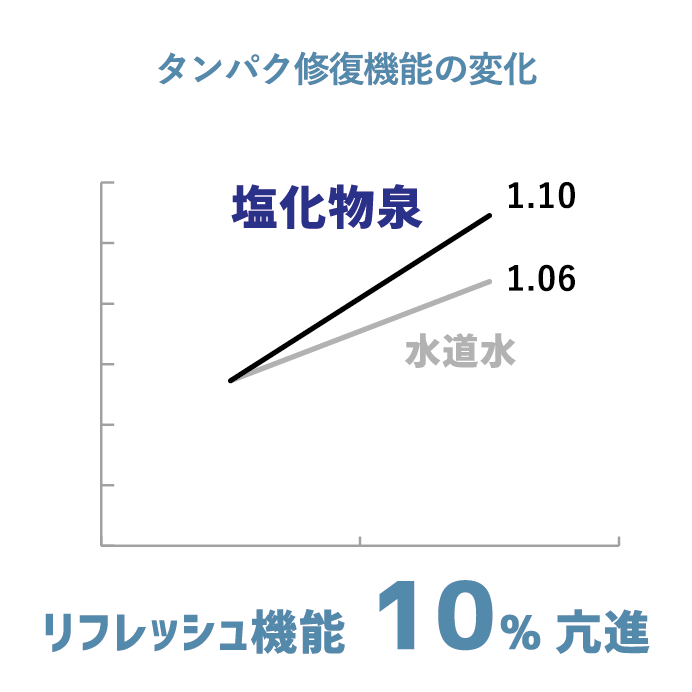 タンパク修復機能の変化 リフレッシュ機能が10%亢進していることを表すグラフ。出典：日本温泉科学会（2020 年）（PC表示）