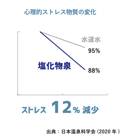心理的ストレス物質の変化 ストレスが12%減少していることを表すグラフ。出典：日本温泉科学会（2020 年）（SP表示）