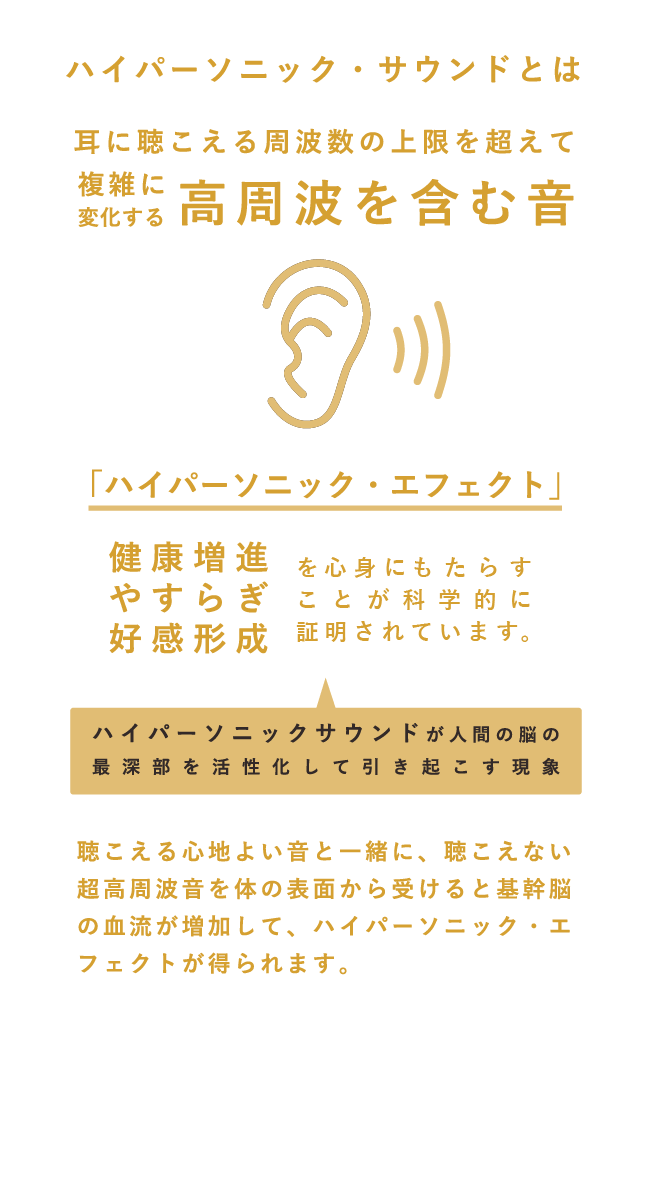 ハイパーサウンドとは耳に聴こえる周波数の上限を超えて複雑に変化する高周波を含む音。耳のイラスト。ハイパーソニック・エフェクト（ハイパーサウンドが人間の脳の最深部を活性化して引き起こす現象。）健康増進、やすらぎ、好感形成を心身にもたらすことが科学的に証明されています。聴こえる心地よい音と一緒に、聴こえない超高周波音を体の表面から受けると基幹脳の血流が増加して、ハイパーソニック・エフェクトが得られます。（SP表示）
