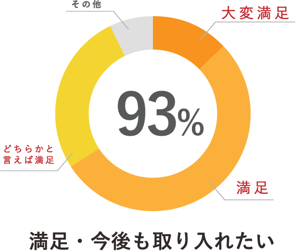 温泉地でのワーケーション参加者に対する満足度調査の結果グラフ。93%が満足・今後も取り入れたいと回答。（スマホ用画像）