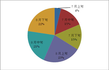 イメージ　図３：平成21年の旬別登山者数の割合