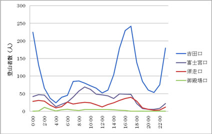 イメージ　図４　平成２１年度の時間別登山者数