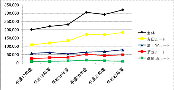 イメージ　図１　平成17年度からの富士山の登山者数及び登山道別の登山者数の推移