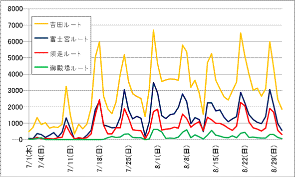 イメージ　図２　平成22年度の各登山道における日別登山者数数