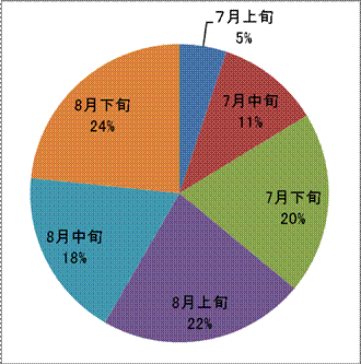 イメージ　図３　平成22年の旬別登山者数の割合