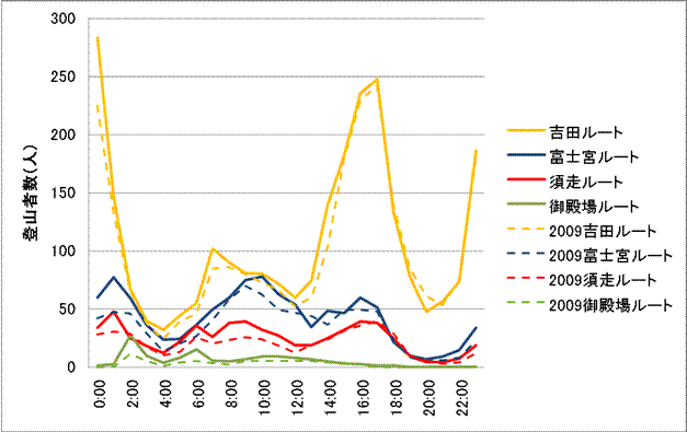 イメージ　図４　平成２２年度及び平成２１年度の時間別登山者数