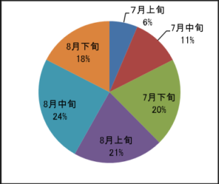 イメージ　図3　今年の旬別登山者数の割合