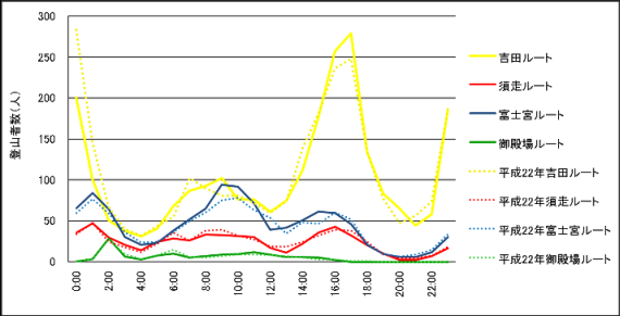 イメージ　図4　平成22年以降の時間別登山者数