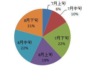 イメージ　図3　今年の旬別登山者数の割合