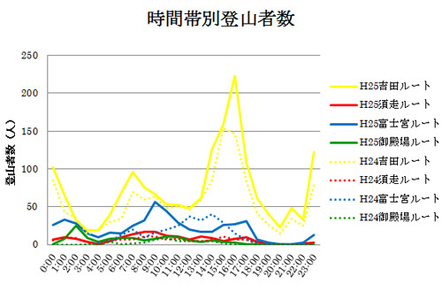 図３：時間帯別登山者数