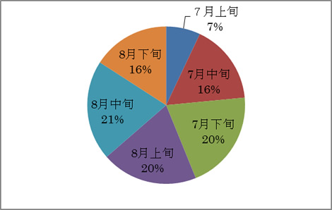 図３：旬別登山者数の割合