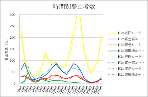 図４：時間別登山者数