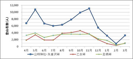 図１：平成25年度の各コース別の月別登山者数（推計値）