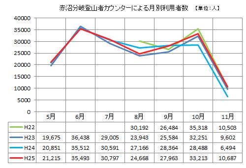 赤沼分岐登山者カウンターによる月別利用者数（グラフ）