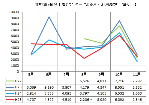 北戦場ヶ原登山者カウンターによる月別利用者数（グラフ）