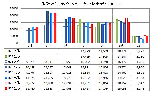 赤沼分岐登山者カウンターによる月別入出者数（グラフ）