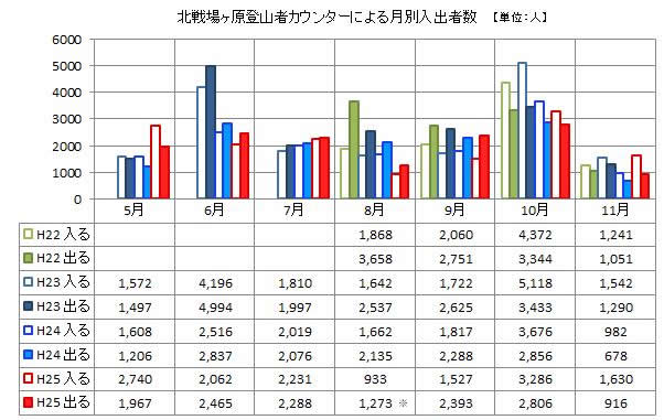 北戦場ヶ原登山者カウンターによる月別入出者数（グラフ）