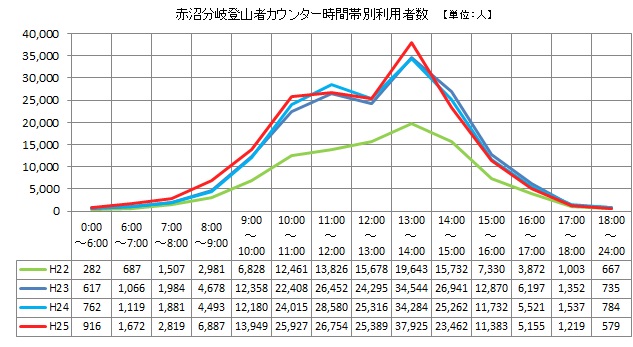 赤沼分岐登山者カウンターによる時間帯別利用状況（グラフ）