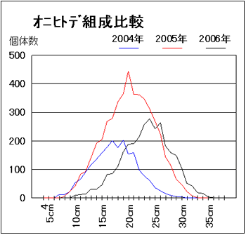 図1　年度別オニヒトデ腕直径組成