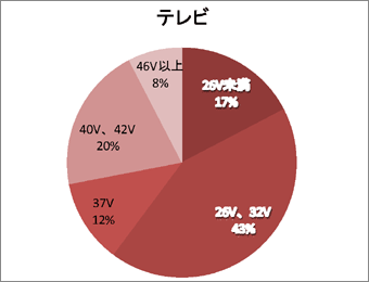 グラフ：テレビ