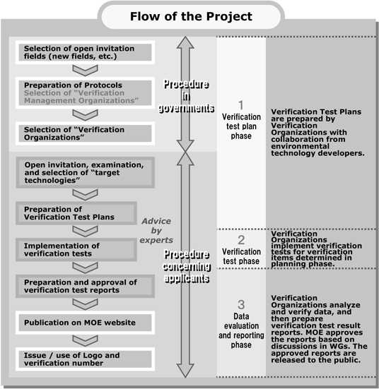 Flow of the Project