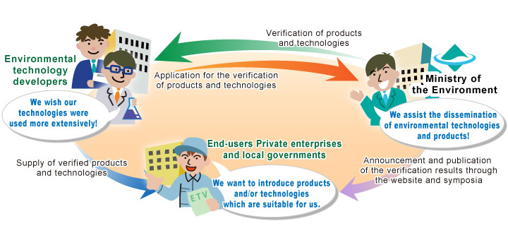 1 Environmental technology developers - Ministry of the Environment - End-users
Private enterprises and local governments
