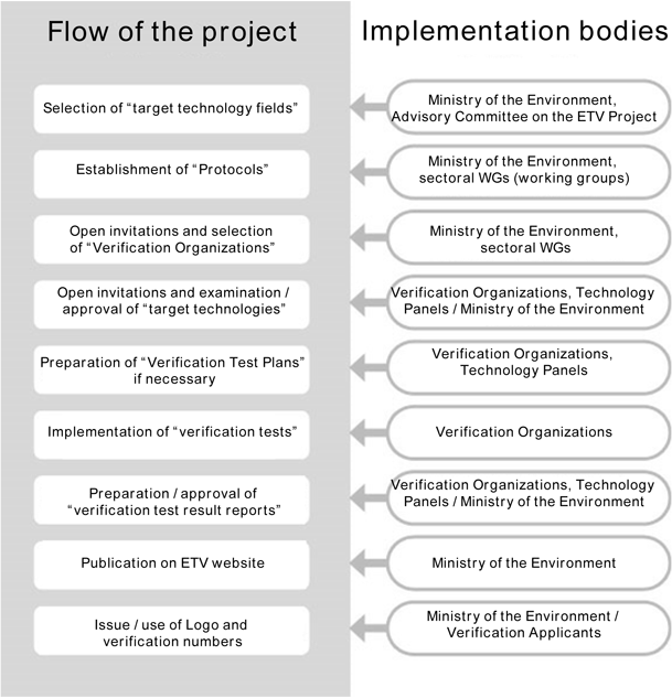 Flow of the ETV Project (Government-sponsored system) Image