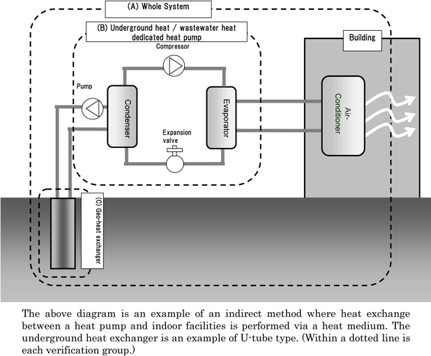 Fig. 2 Schematic of the cooling operation of a heat pump air-conditioning system technology using underground heat, wastewater heat, etc.