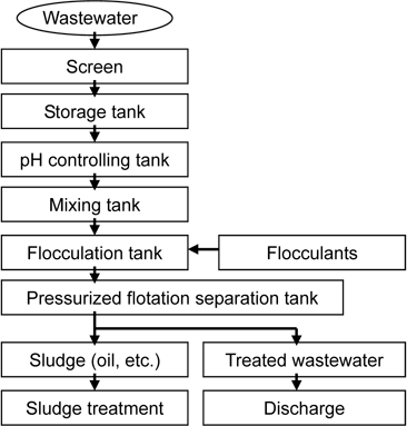 Fig. 1 Example of the flow of organic wastewater treatment