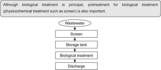 Fig. 2 Example of the flow of organic wastewater treatment