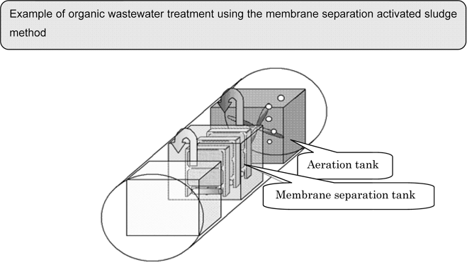 Fig. 3-1 Conceptual drawing of organic wastewater treatment (biological treatment)