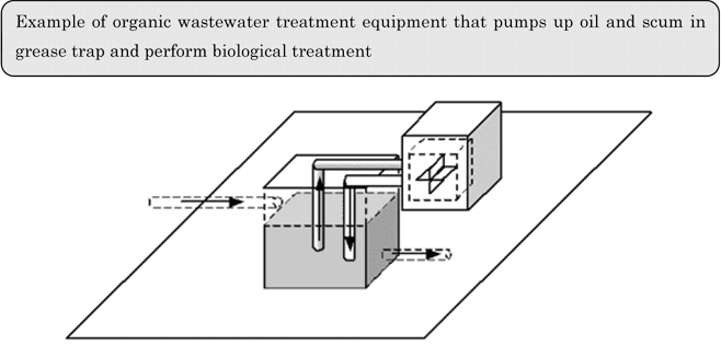 Fig. 3-2 Conceptual drawing of organic wastewater treatment (biological treatment)