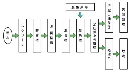 図１：有機性排水処理（物理化学処理：加圧浮上分離）のフロー例