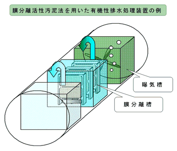 図３－１：有機性排水処理（生物的処理）のイメージ図