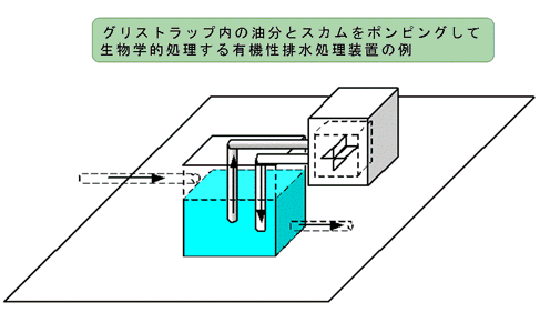 図３－２：有機性排水処理（生物学的処理）のイメージ図