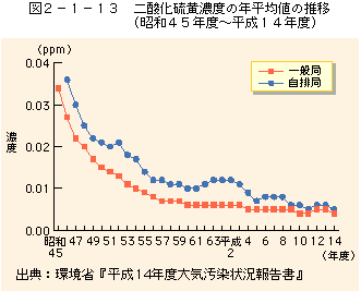 二酸化硫黄濃度の年平均値の推移(昭和45年度〜平成14年度)