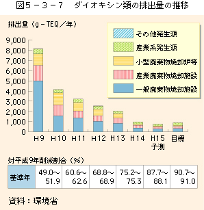 ダイオキシン類の排出量の推移