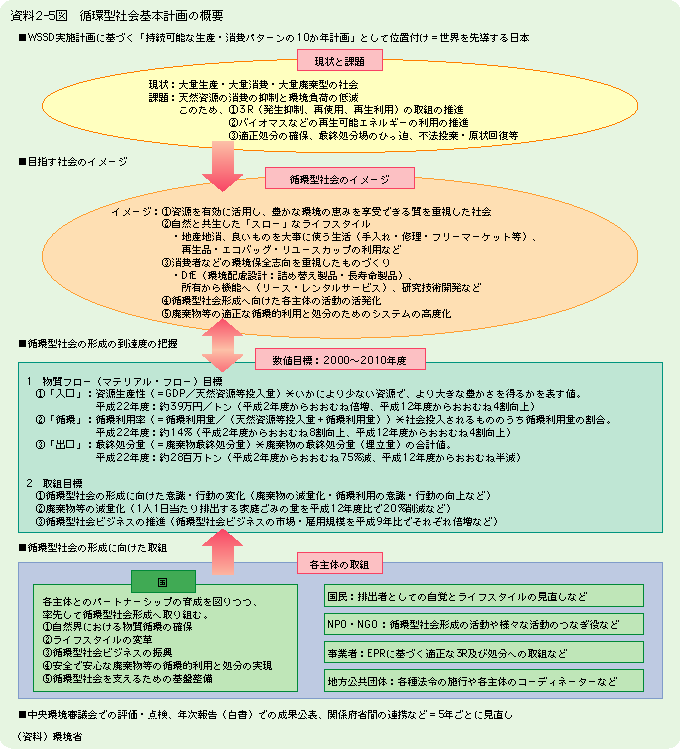 資料2-5図　循環型社会基本計画の概要