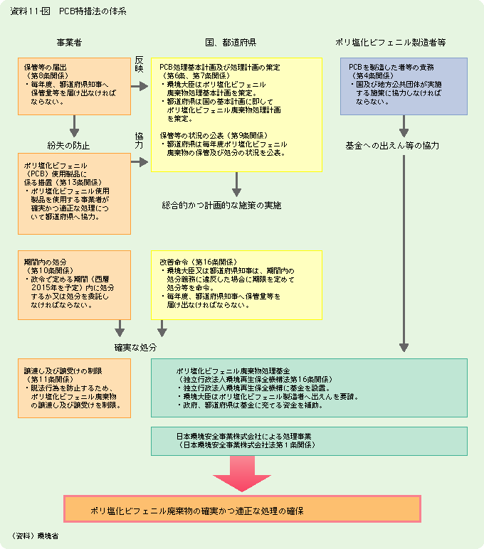 資料11-図　PCB特措法の体系