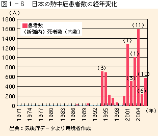 図1-6日本の熱中症患者数の経年変化
