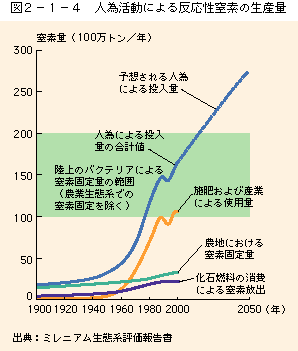 図2-1-4人為活動による反応性窒素の生産量
