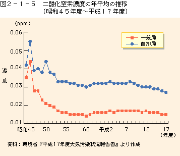 図2-1-5二酸化窒素濃度の年平均の推移