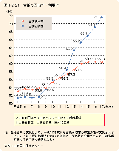 図4-2-21古紙の回収率・利用率