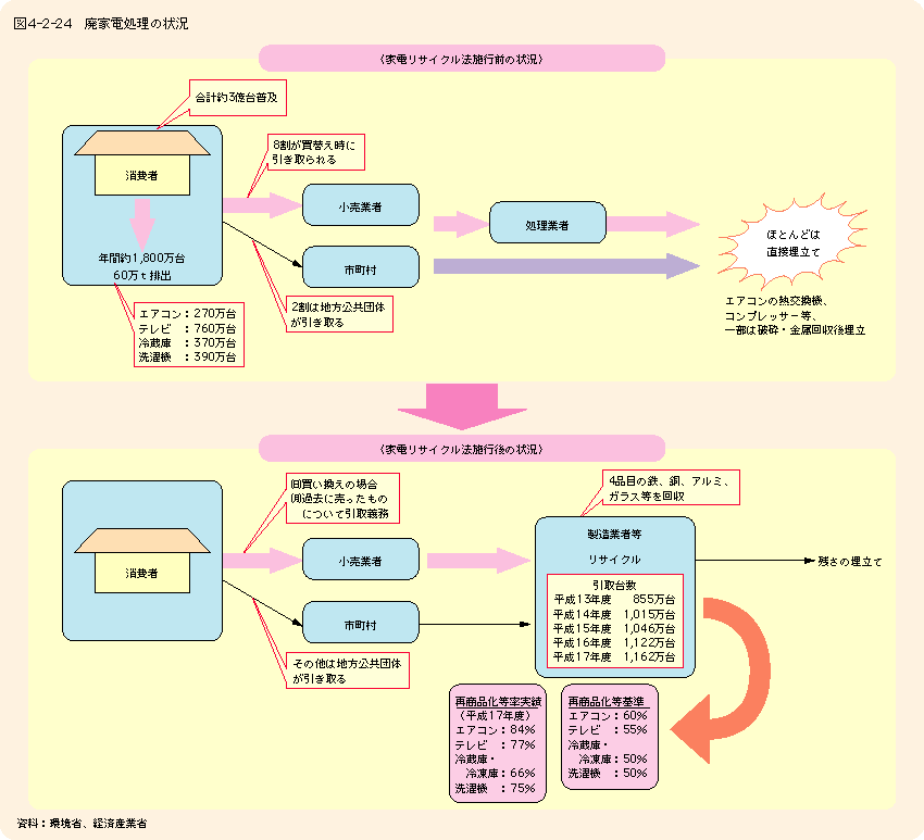 図4-2-24廃家電処理の状況