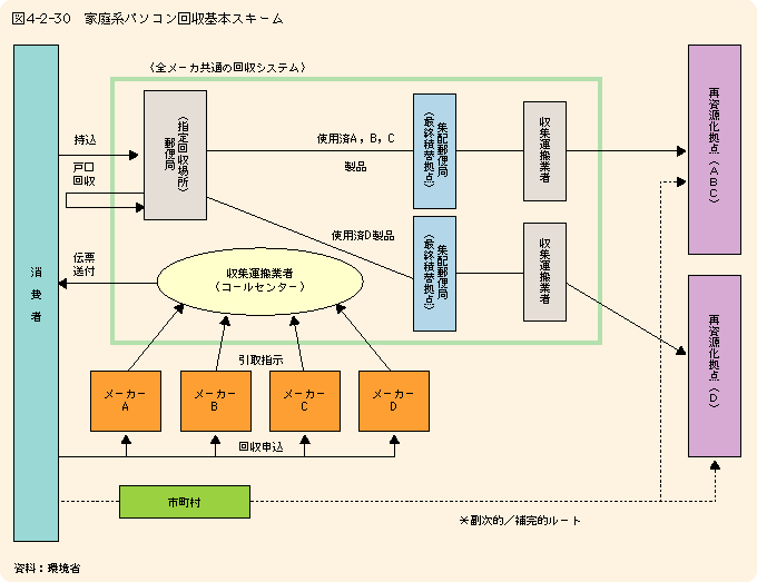 図4-2-30家庭系パソコン回収基本スキーム