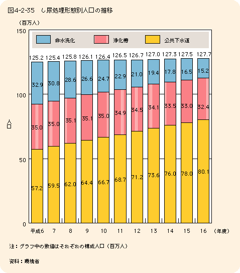 図4-2-35し尿処理形態人口の推移