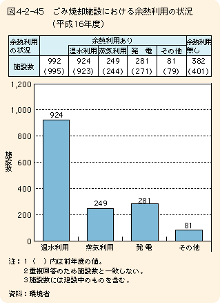 図4-2-45ごみ焼却施設における余熱利用の状況（平成16年度）