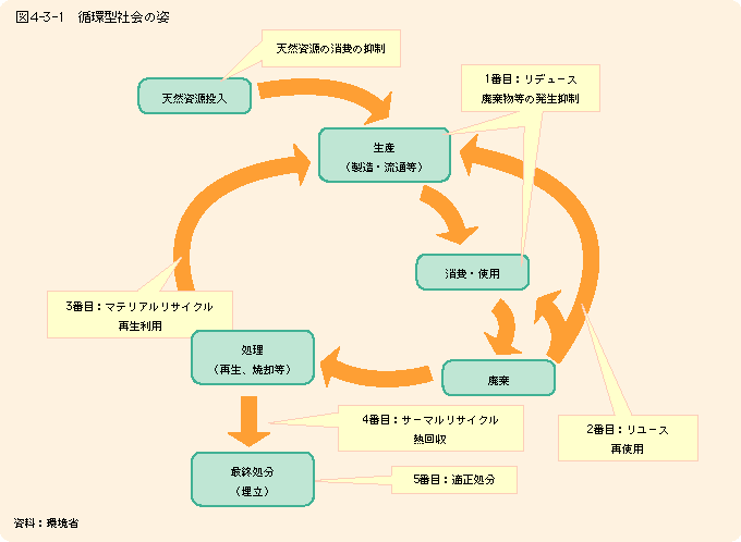 図4-3-1循環型社会の姿