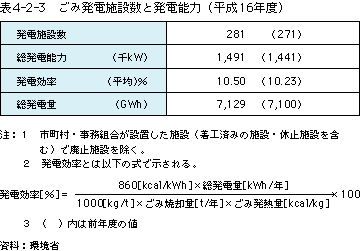 表4-2-3ごみ発電施設数と発電能力（平成16年度）