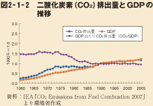 図2－1－2　二酸化炭素（CO2）排出量とGDPの推移